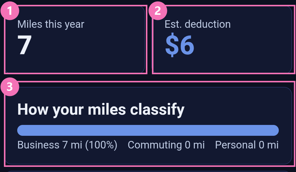The top of the Backbuild Miles dashboard. Callout 1 marks the Miles this year card reading 7. Callout 2 marks the Est. deduction card reading 6 dollars. Callout 3 marks the How your miles classify card, showing a full-width blue bar above the labels Business 7 mi (100%), Commuting 0 mi and Personal 0 mi.