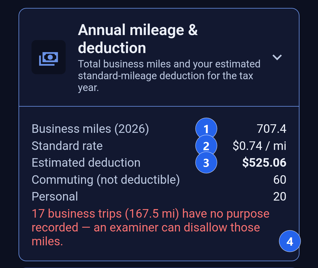 The Annual mileage and deduction report open in Backbuild Miles. Callout 1 marks the line Business miles 2026 with the value 707.4. Callout 2 marks the line Standard rate with the value 0.74 dollars per mile. Callout 3 marks the line Estimated deduction with the value 525 dollars and 6 cents in bold. Below them are Commuting, not deductible, 60 and Personal, 20. Callout 4 marks a line in red reading 17 business trips, 167.5 miles, have no purpose recorded, an examiner can disallow those miles.