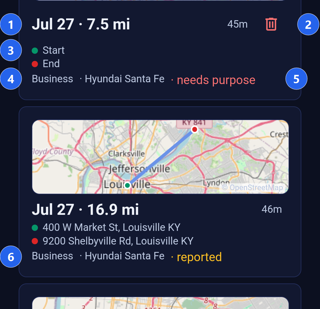 Two cards in the trip history of the Backbuild Miles Trips tab. Callout 1 marks the headline reading Jul 27, 7.5 mi. Callout 2 marks the delete icon at the right of the same row. Callout 3 marks the start and end lines with their green and red dots. Callout 4 marks the classification and vehicle line reading Business, Hyundai Santa Fe. Callout 5 marks the red needs purpose flag at the end of that line. Callout 6 marks the amber reported marker on the second card, which has no delete icon.
