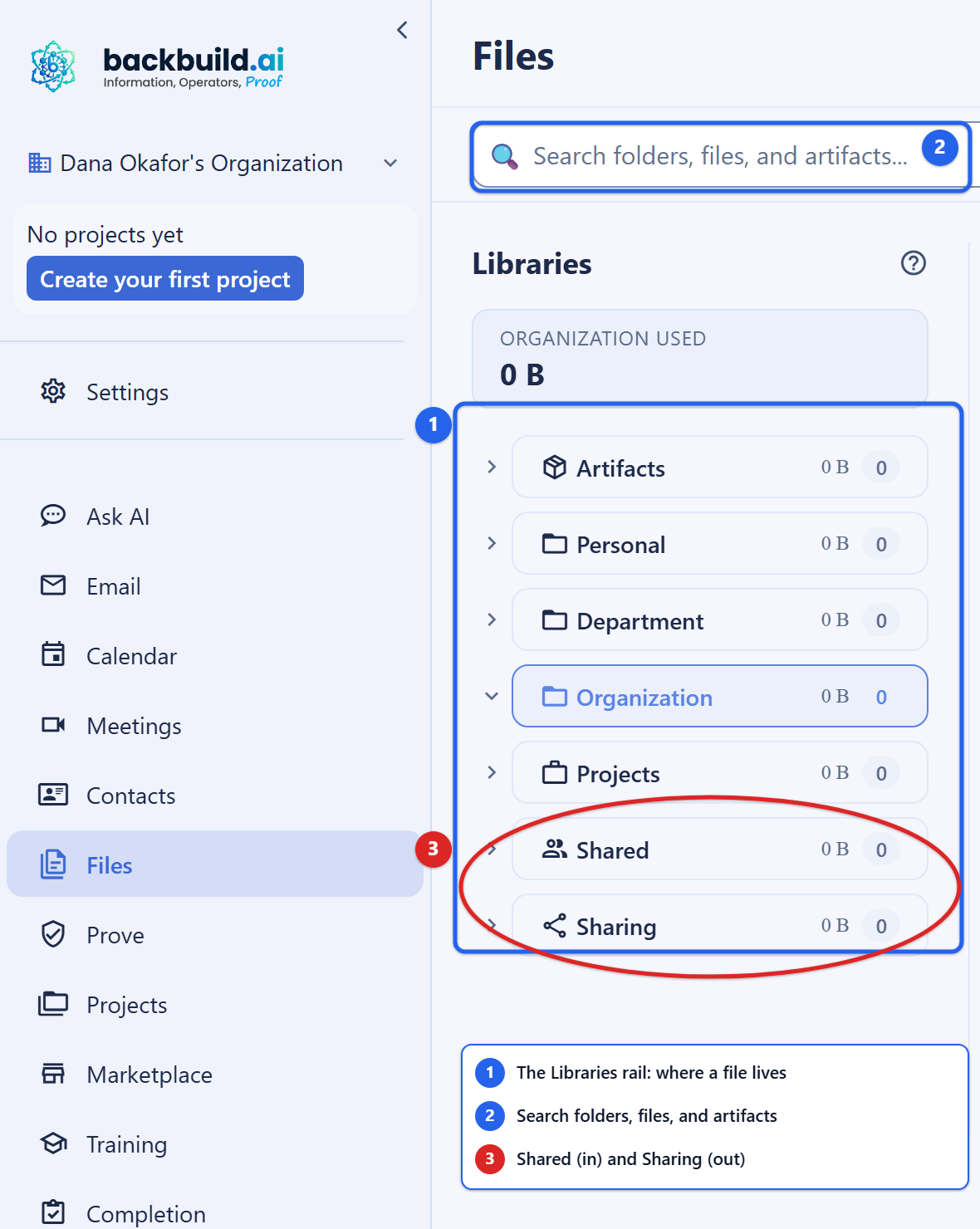 The Files app. On the left is the workspace navigation with Files selected. On the right is the Files panel: a global search field at the top and the Libraries rail listing Artifacts, Personal, Department, Organization, Projects, Shared, and Sharing, each with a size and item count. Callout 1 brackets the Libraries rail and notes that where a file lives sets who sees it. Callout 2 marks the search field for searching folders, files, and artifacts. Callout 3 circles the Shared and Sharing libraries, the combined view of what was shared with you and what you shared out.