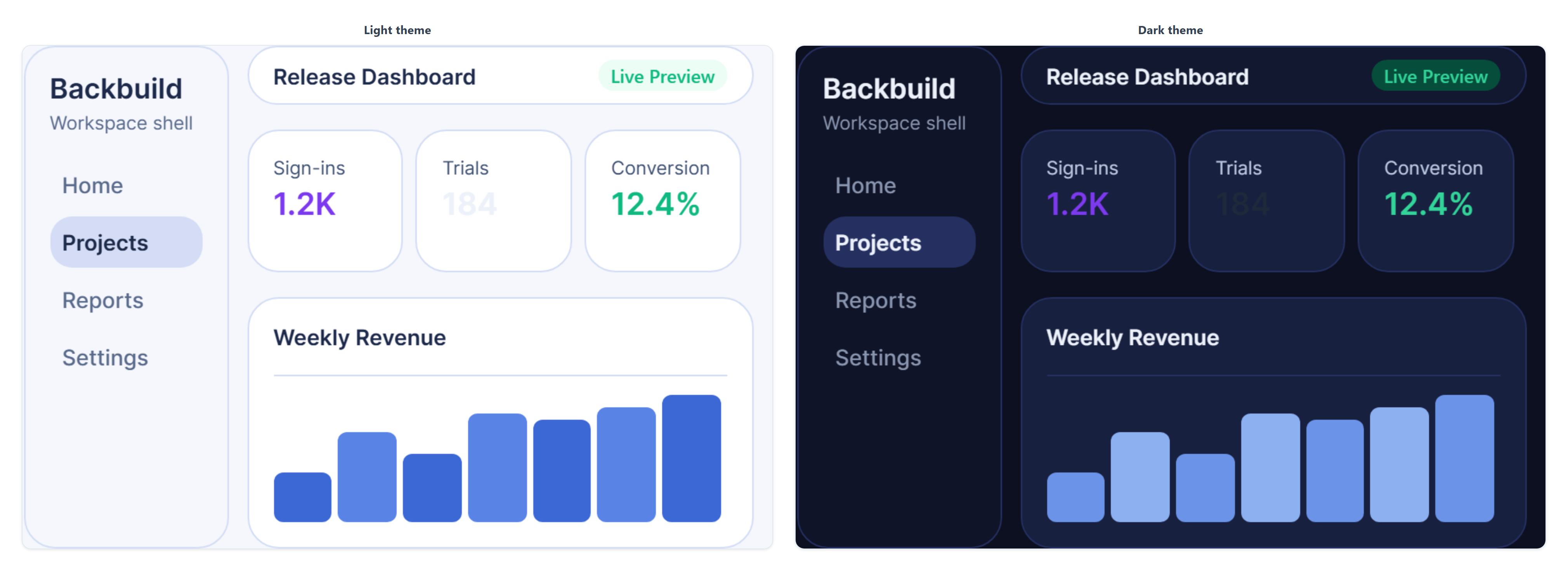 The same workspace preview rendered from a light theme and from a dark theme, side by side. Both show an identical layout: a sidebar with an active Projects item, three metric cards, and a Weekly Revenue chart. The light theme sits on a bright background, the dark theme on a near-black background, and both resolve the same purple primary accent on the leading metric.