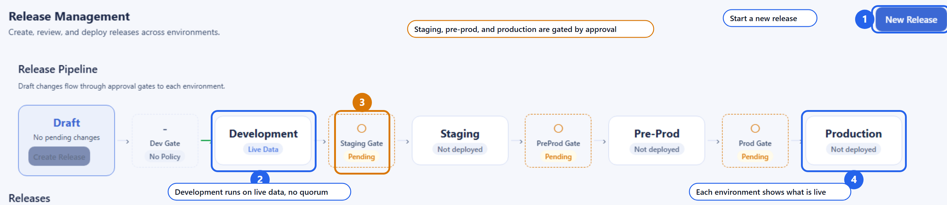 The Release Management screen for a package before its first release. The release pipeline runs left to right: Draft, a Dev Gate marked No Policy, Development showing Live Data, a Staging Gate marked Pending, Staging Not deployed, a PreProd Gate Pending, Pre-Prod Not deployed, a Prod Gate Pending, and Production Not deployed. Callout 1 marks the New Release button, callout 2 marks Development running on live data with no quorum, callout 3 marks a pending approval gate that guards staging, pre-production, and production, and callout 4 marks the Production environment status.