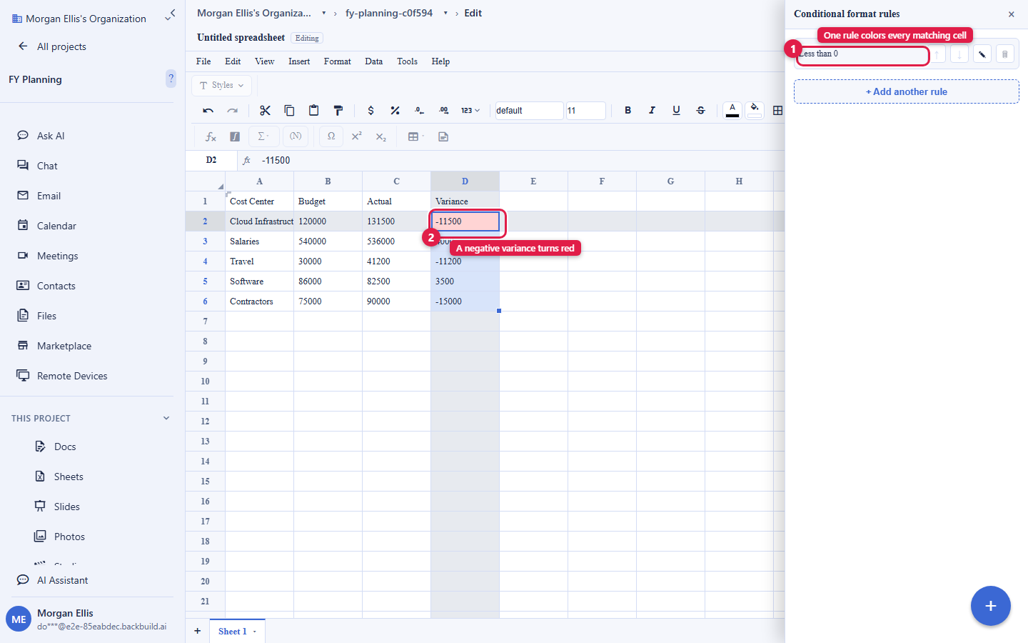 A Backbuild Sheets grid with a conditional-formatting rules panel open on the right showing a rule that colors cells whose value is less than zero. Negative numbers in a variance column are highlighted in red. The rule row is circled and labelled One rule colors every matching cell, and a highlighted negative cell in the grid is circled.