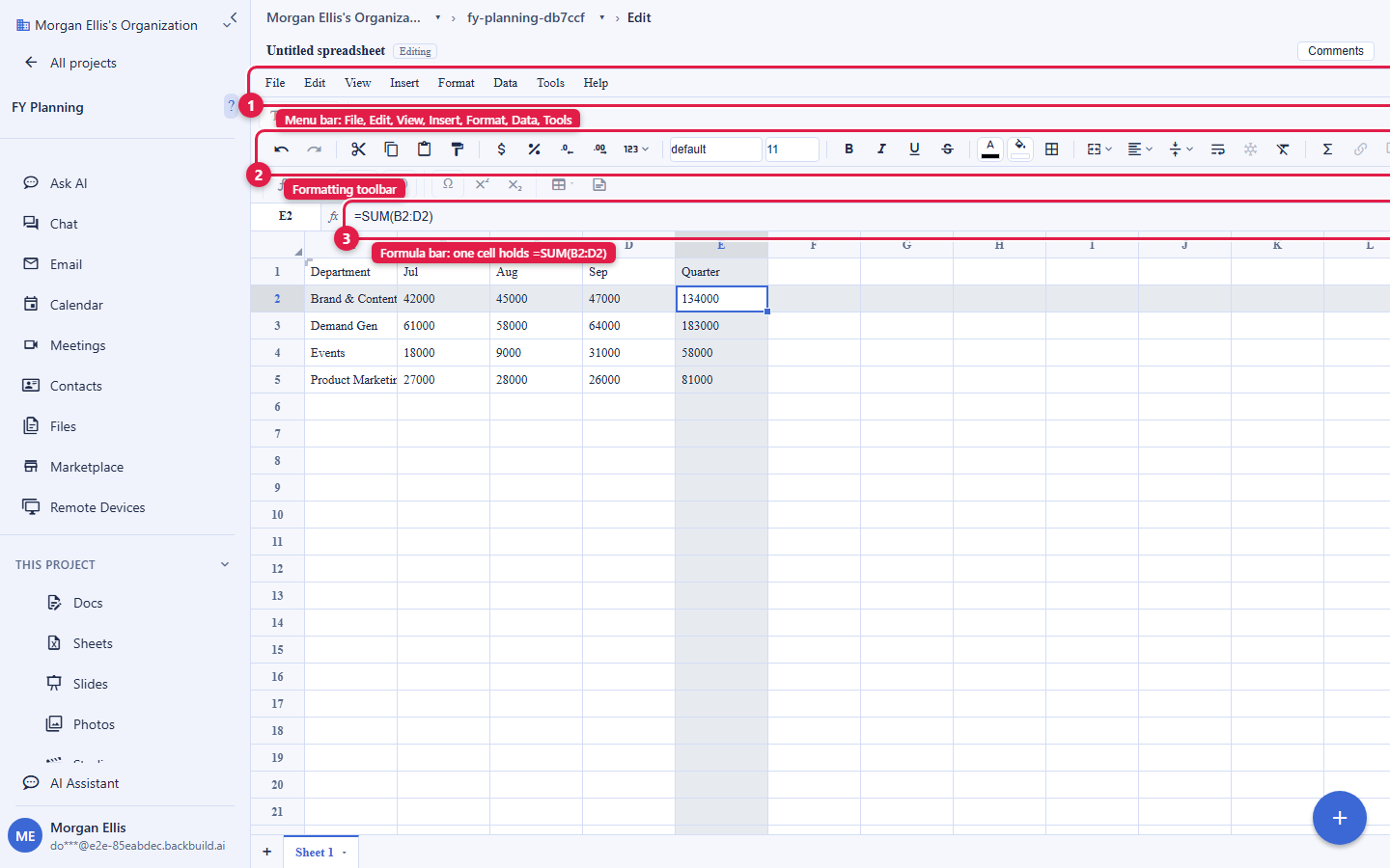 The Backbuild Sheets editor open on a quarterly budget. Three areas are circled and numbered: 1, the menu bar with File, Edit, View, Insert, Format, Data, and Tools; 2, the formatting toolbar below it; and 3, the formula bar showing the SUM formula held in the selected cell. Sheet tabs run along the bottom.