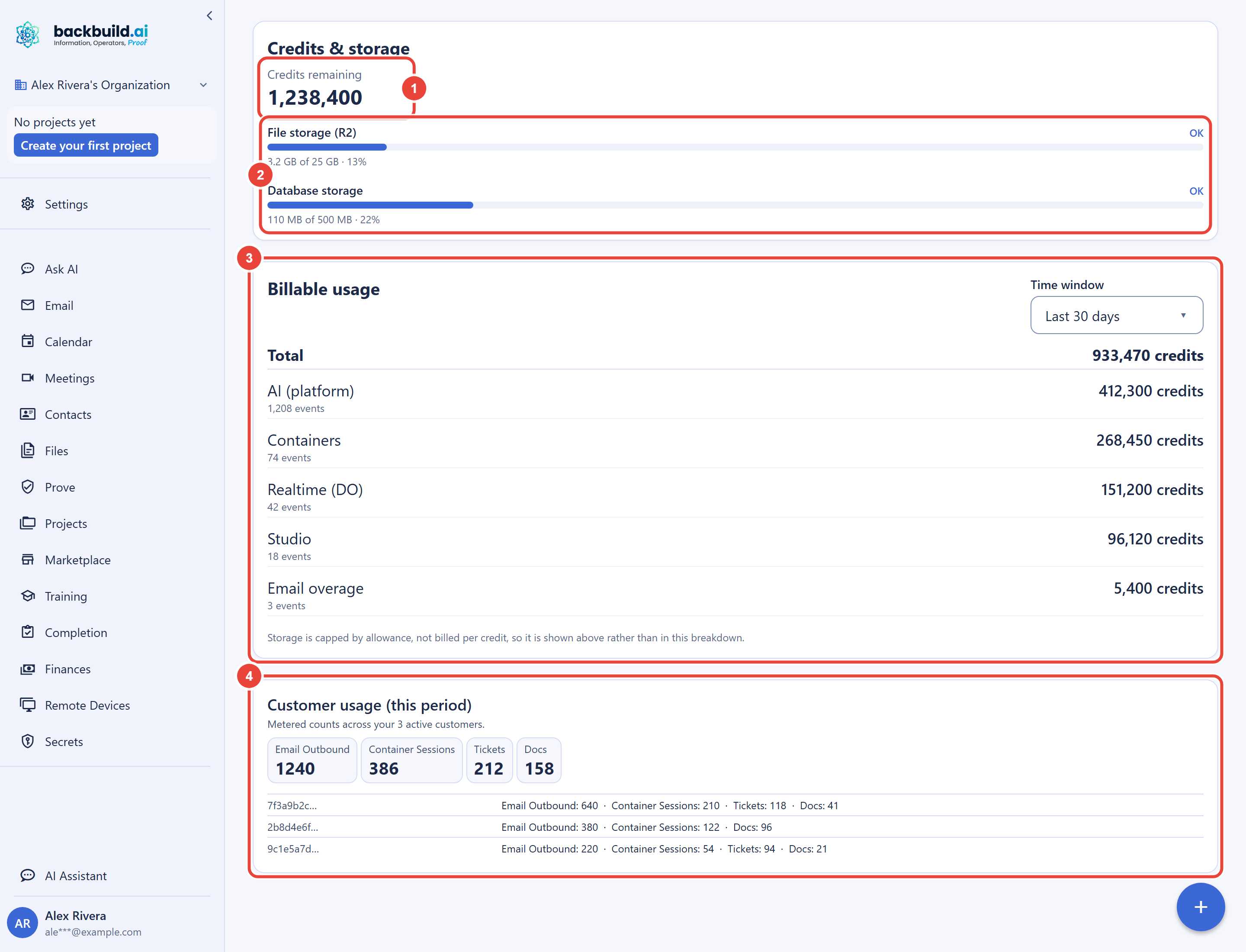 The full Billing and Usage screen with four numbered callouts. Callout 1 marks the credits remaining figure on the Credits and storage card, callout 2 marks the two storage meters below it, callout 3 marks the billable usage breakdown card with its time window selector and per-category rows totaling 933,470 credits, and callout 4 marks the customer usage card, a publisher-only roll-up showing metered counts across three active customers.