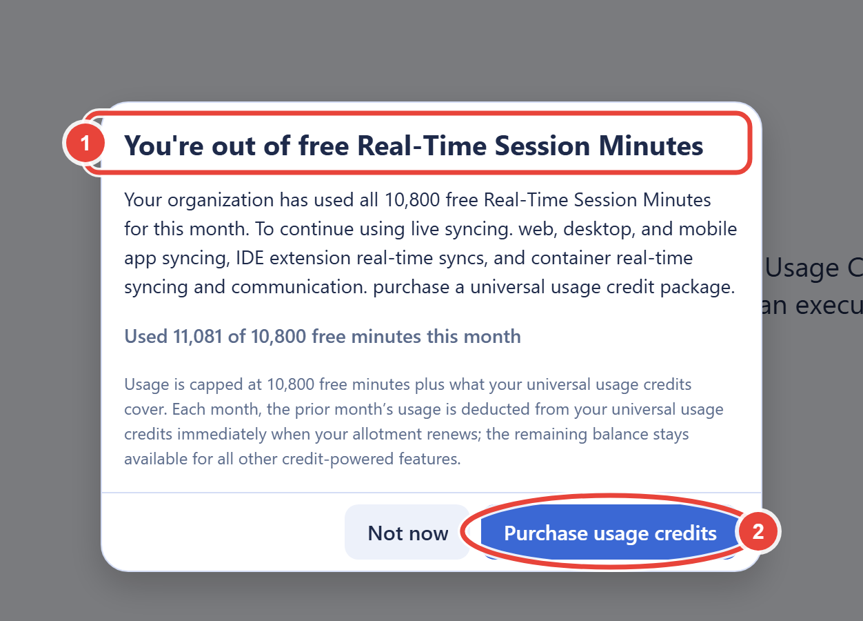 The out-of-minutes dialog. Callout 1 marks the headline reading: you're out of free Real-Time Session Minutes. The body explains that the organization has used all 10,800 free minutes this month and shows the month-to-date figure, used 11,081 of 10,800 free minutes. Callout 2 marks the Purchase usage credits button next to a Not now option.